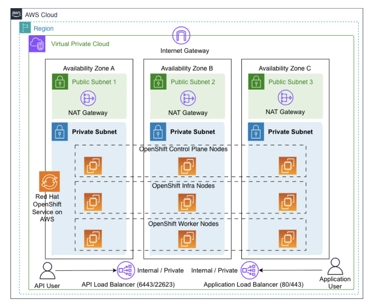 ROSA Private Cluster